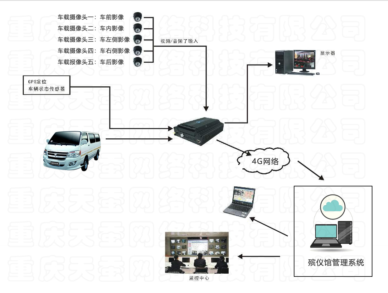 車(chē)載監控結構圖